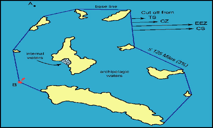 The meaning and rule of ISLANDS baseline and its difference with rocks and reefs on the law of the sea and LOSC