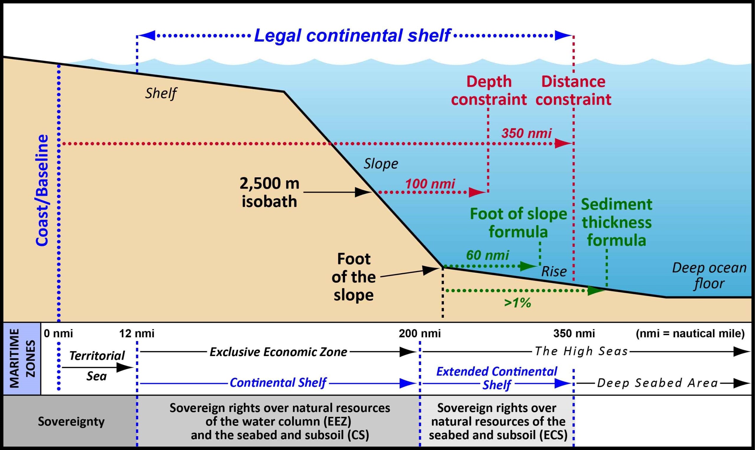 Procedures to Establish the Outer Limits of the Continental Shelf on the law of the sea and LOSC