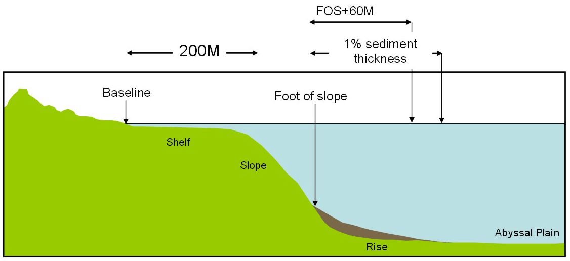 what is the meaning of “Foot of the continental slope” in law of the sea, LOSC and customary international law