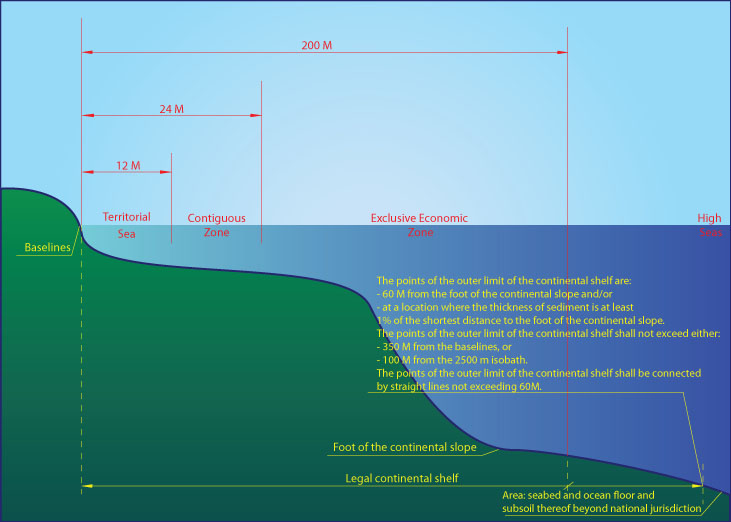 what is the meaning of continental shelf?