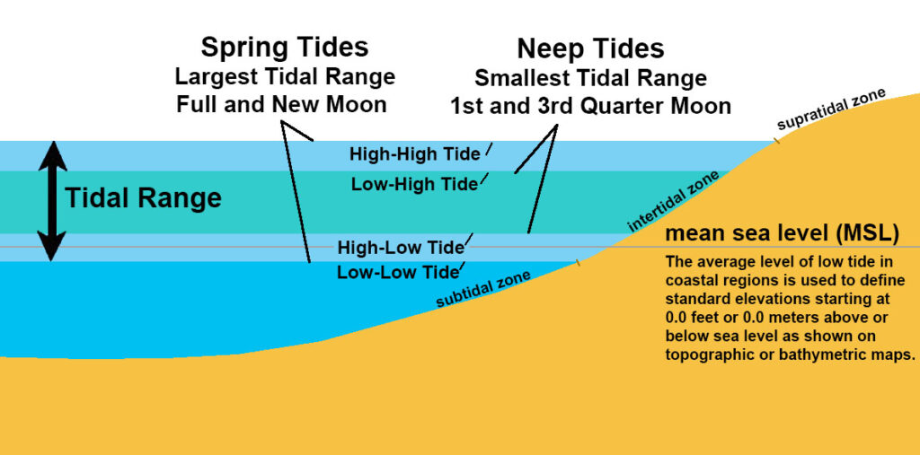 what the mean of LOWTIDE ELEVATIONS in the law of the sea and case