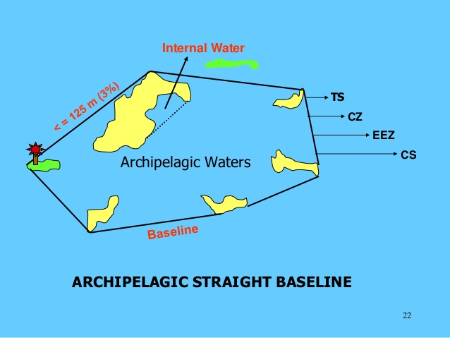 how draw Archipelagic Baselines in the international law of the sea and LOSC?